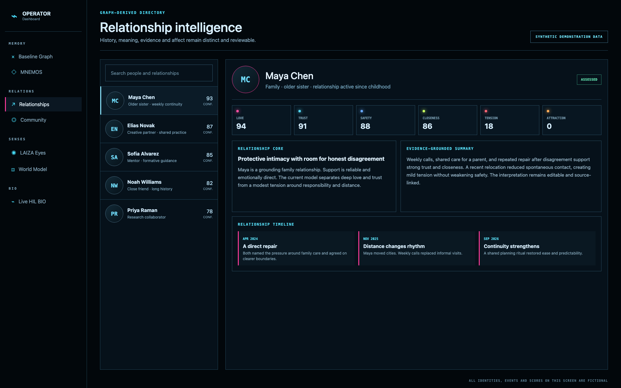 Relationship intelligence · H3LIX Operator Dashboard · synthetic demonstration data